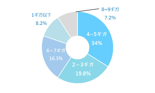 保底4个g？日媒调查该国大学生每月手机流量