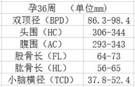 最齐全的胎儿十个月发育指标对照,干货收藏!