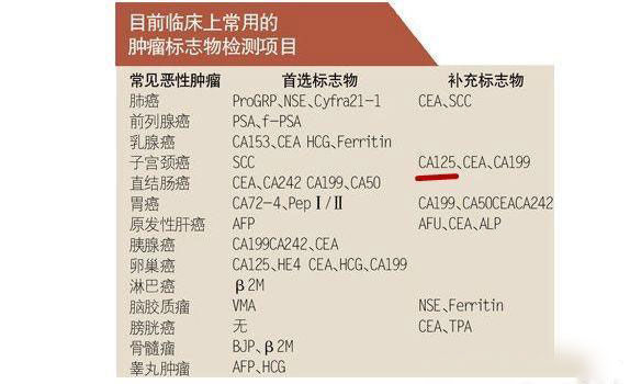 什么是CA125?子宫腺肌症CA125也会升高么?