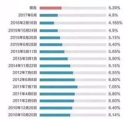 多地个人房贷利率再度上调!2018刚需们该出手