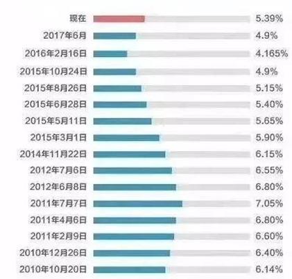 多地个人房贷利率再度上调!2018刚需们该出手