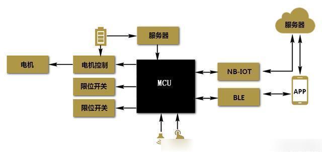 一款智能门锁的硬件设计方案,nb-iot和ble双模!
