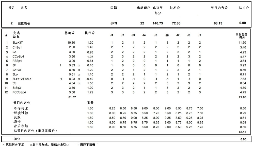 技术贴:看花样滑冰要懂小分表才是合格粉丝!这里知无不言言无不尽
