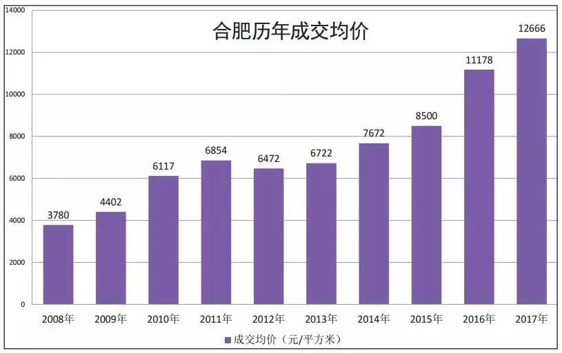 2018之合肥房价篇:市场透支 健康回调