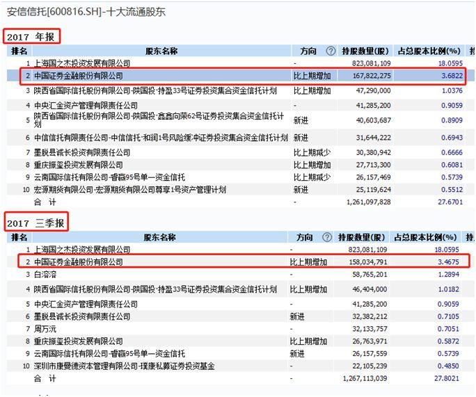 安信信托前十大流通股东情况