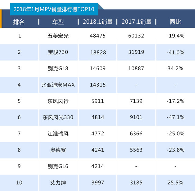 no.1:五菱宏光 1月销量:48475辆