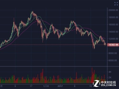 一切皆因挖矿 2017年度显卡大数据分析