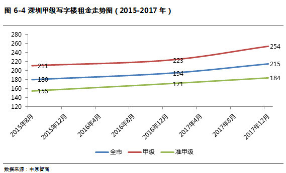 济复苏,办公市场强势收官-2017年深圳写字楼市