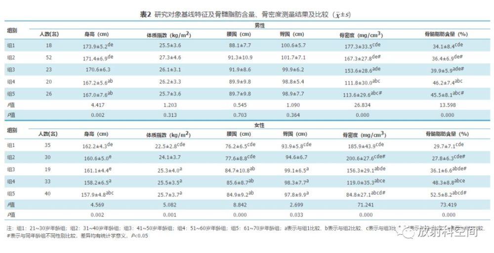 腰椎椎体骨髓脂肪含量与骨密度、年龄关系的定