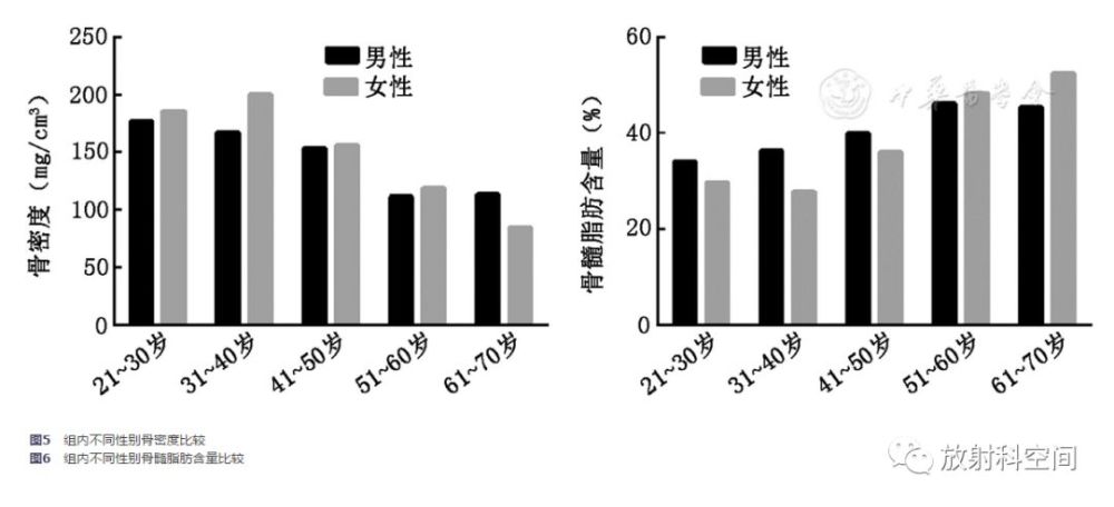 腰椎椎体骨髓脂肪含量与骨密度、年龄关系的定