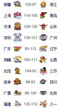 CBA2017-2018赛季常规赛收官:球队排名和季