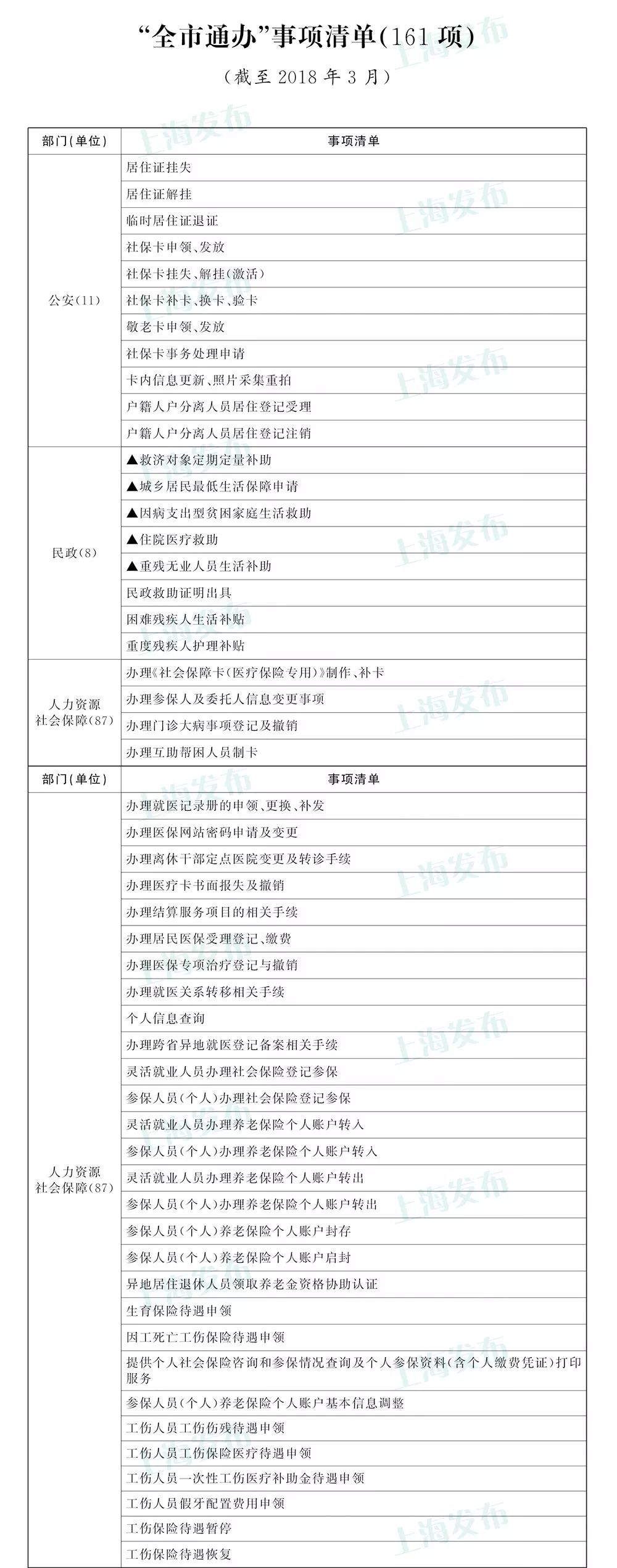 重磅！上海这161项民生事务3月起“全市通办”