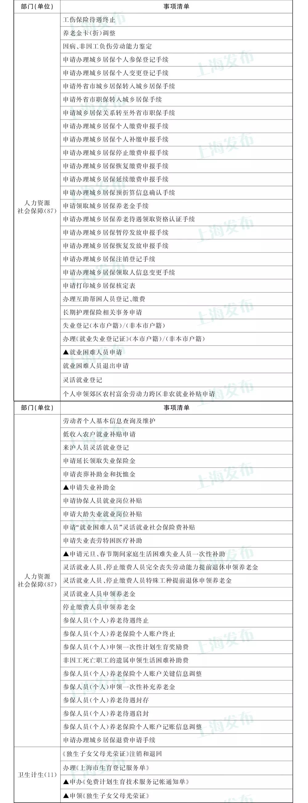 重磅！上海这161项民生事务3月起“全市通办”