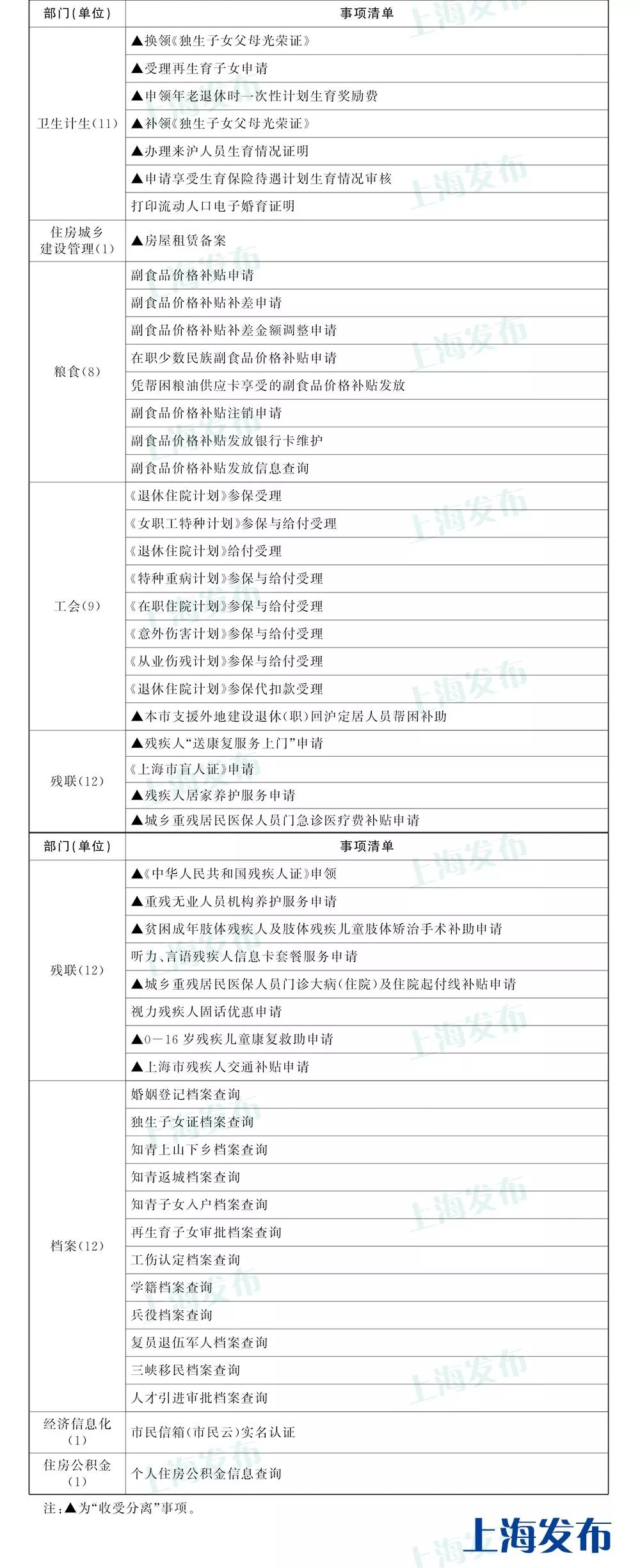 重磅！上海这161项民生事务3月起“全市通办”