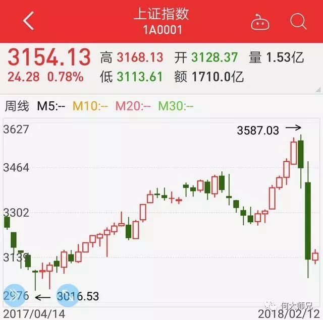 上证指数:3587点将是2018年难以逾越的高点