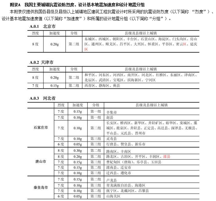 地震面前,你了解房子的抗震等级吗?