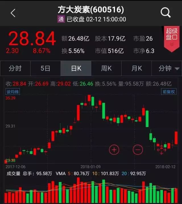 作为大股东辽宁方大集团实业有限公司持股比例达到42.