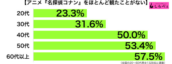 说好国民级呢？日媒调查有多少人几乎没看过柯南