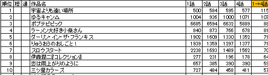 南極旅行爆表！  1月新番留存率調查 