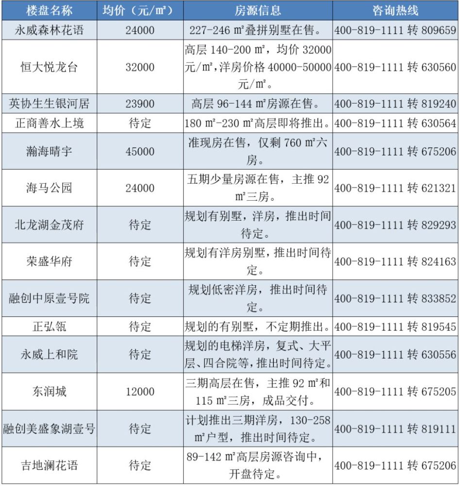 过年回来就买房!郑州近200个楼盘最新价格曝光