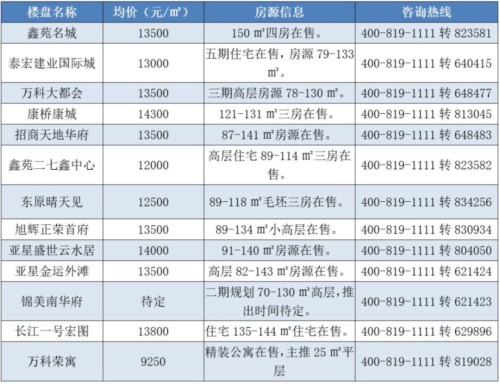 过年回来就买房!郑州近200个楼盘最新价格曝光
