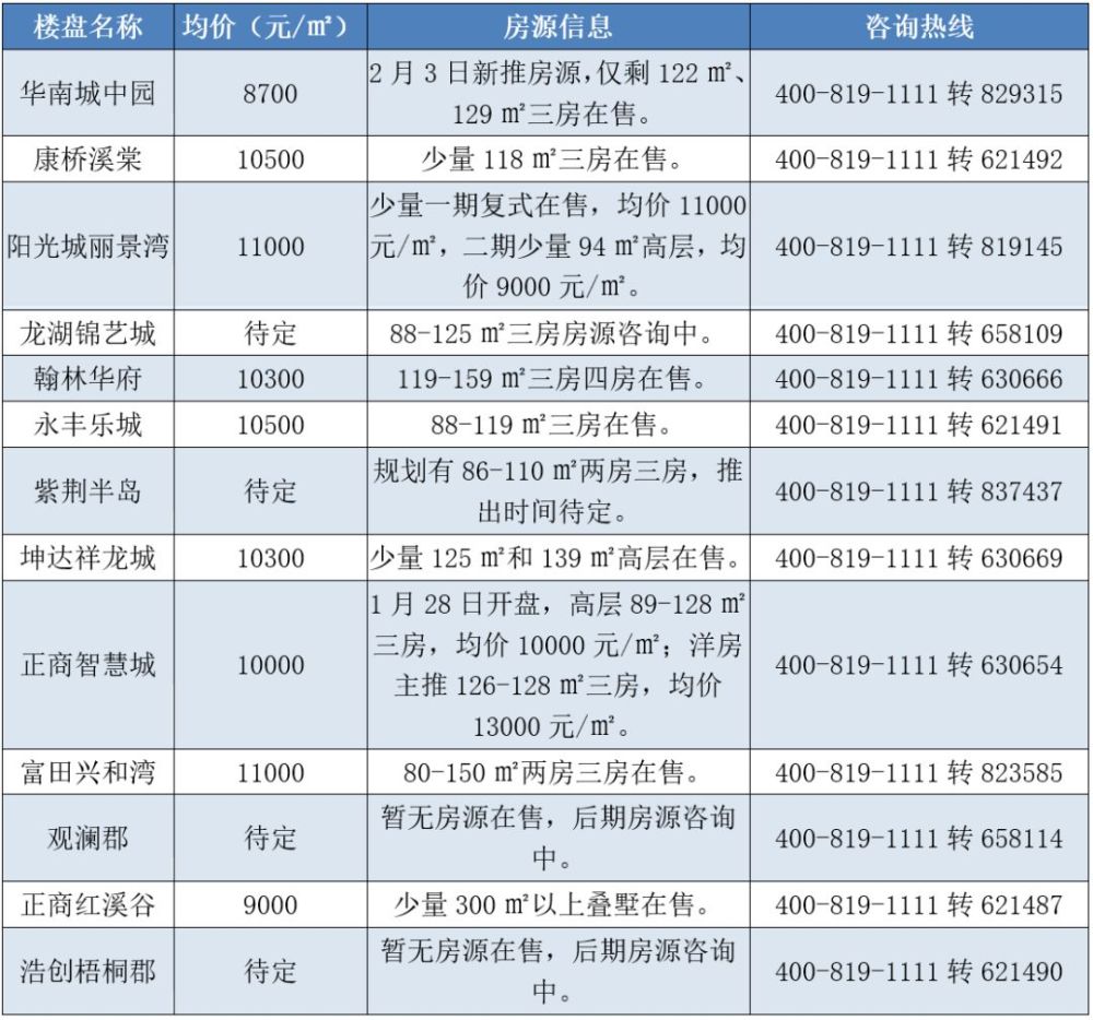 过年回来就买房!郑州近200个楼盘最新价格曝光
