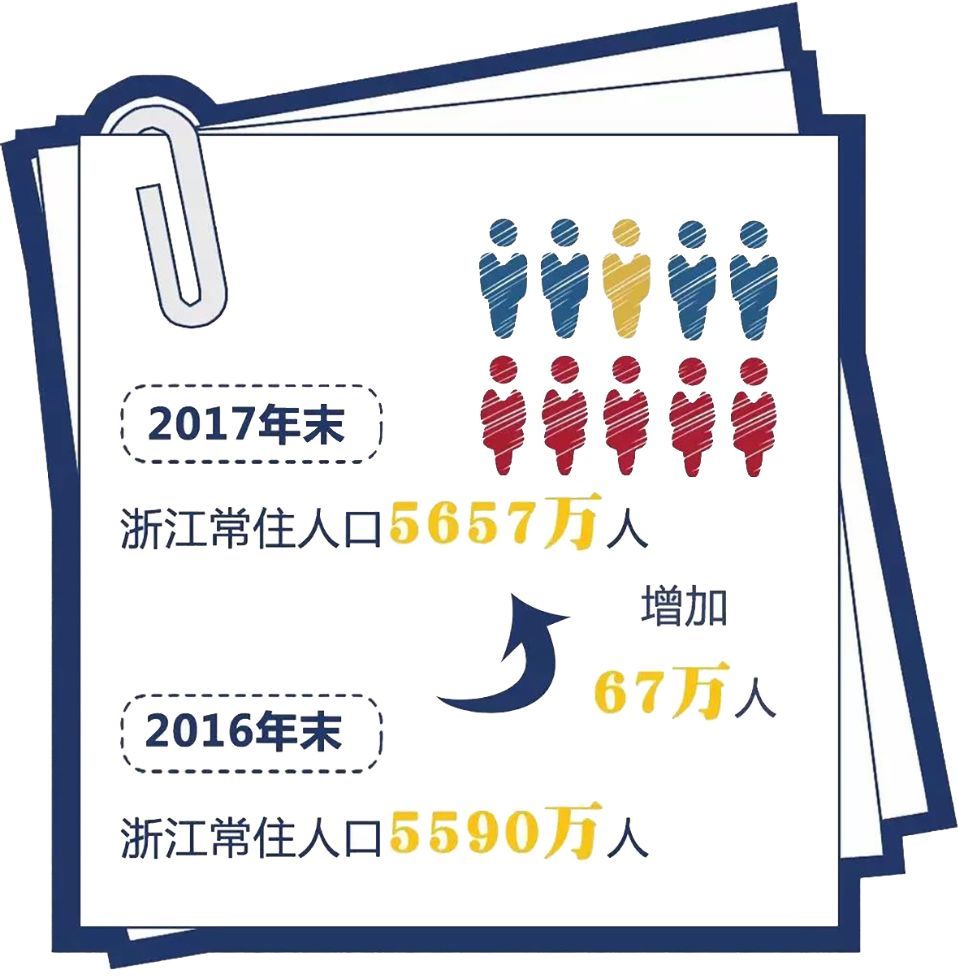 去年杭州常住人口净增28万,总数你猜到了吗?