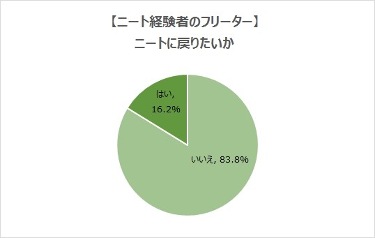 日本尼特族调查：多少人会因结婚而回归社会