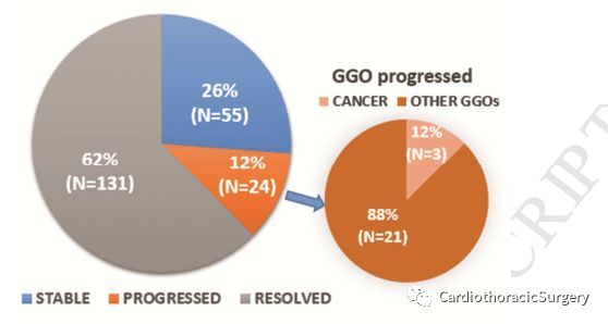 文献速递:肺癌病史患者出现肺磨玻璃影-肺癌?