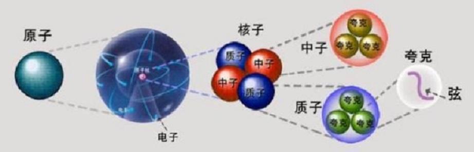 深层分析微观世界的最基本粒子,我们到底是由什么组成