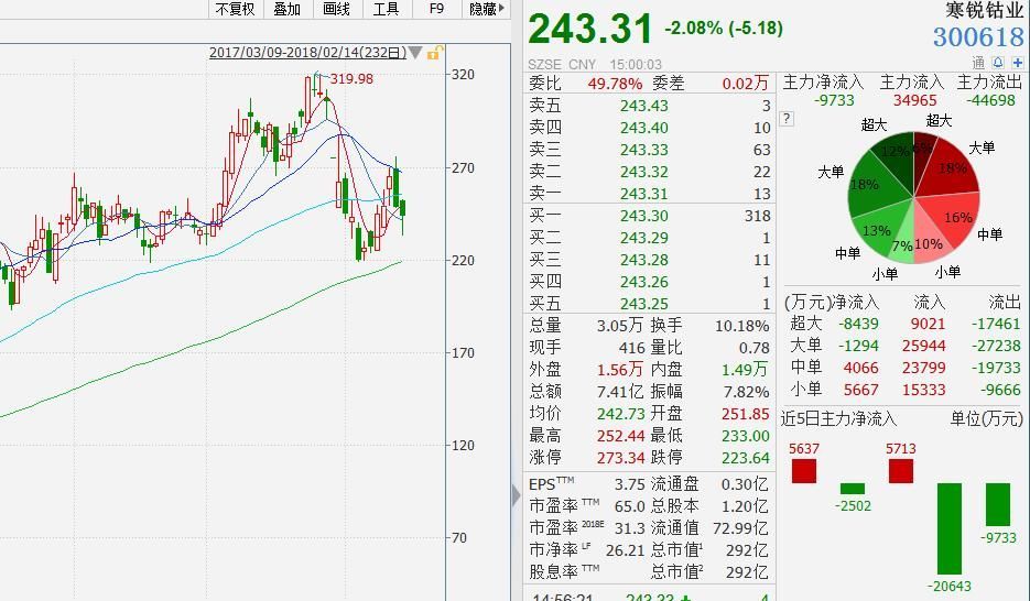 它的相关公司股价飙涨20倍 中企将占据90%的