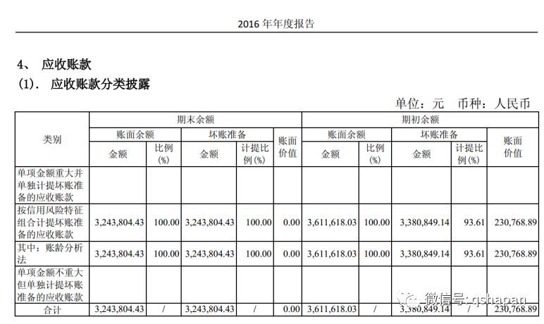下表则揭示了贵州茅台这笔坏账324万元的坏账准备是因为应收账款已经5