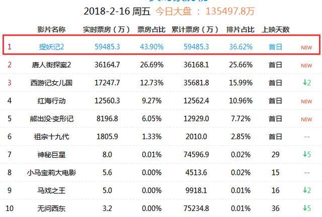 捉妖记2首日票房超6亿或超战狼2,白百何稳坐第一票房女王宝座