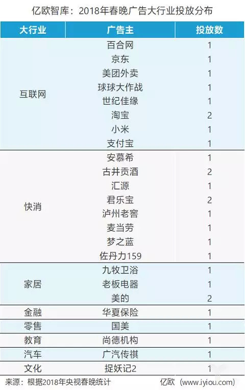 2018年央视春晚广告金主:互联网行业8个广告