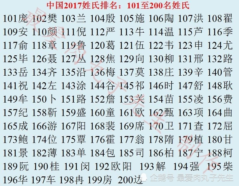 这是2017年《百家姓》排名前300的大姓氏,看看你的姓氏排第几!