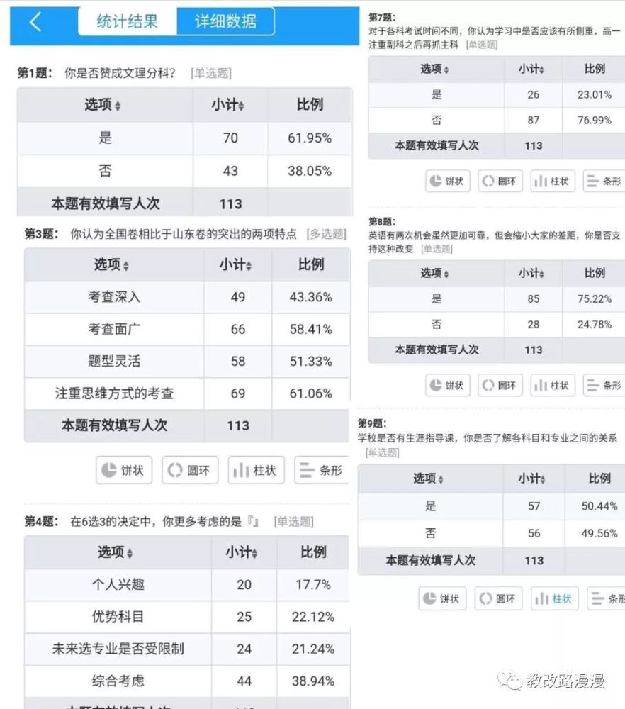 对于山东2020新高考 问卷调查结果分析