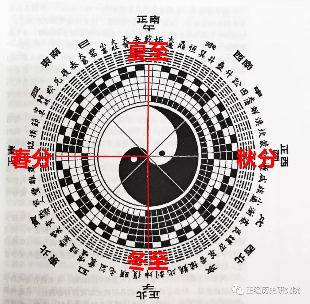 十二消息卦图 伏羲太极六十四卦时刻方位图(正确) 时至今日,我们也