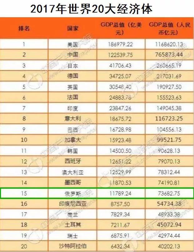 2017世界各国GDP在中国各省中排名