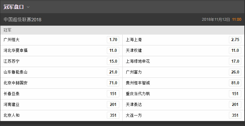 2018中超夺冠赔率新鲜出炉,降级球队将会四选