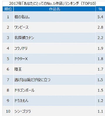 君名第一！日媒：2017年的NO.1作品