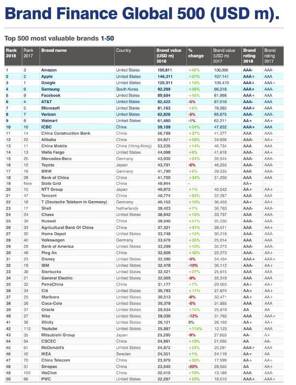2018年世界品牌五百强名单出炉:苹果第2,华为