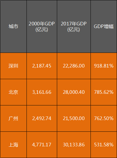 本世纪四大一线城市人口和GDP增长第一是深