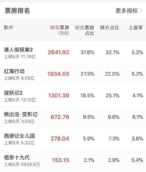 新春贺岁片票房排名出炉,预计《唐人街探案2》