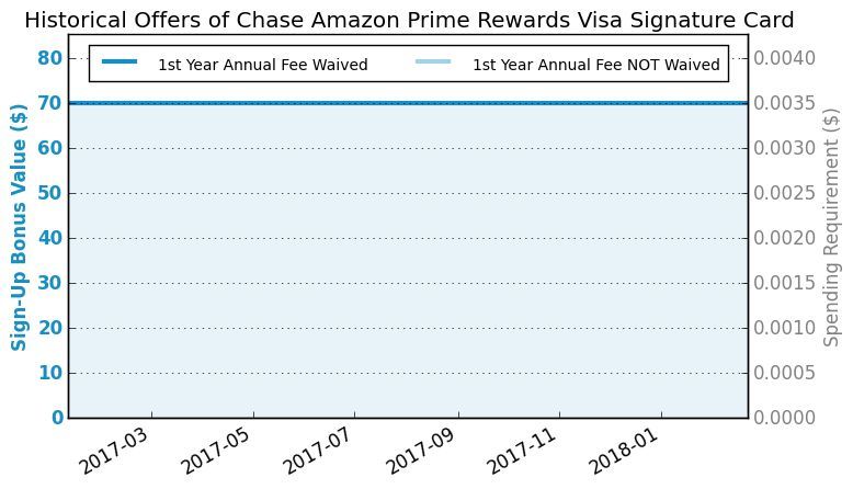 Chase Amazon Prime 信用卡 在Whole Foods也