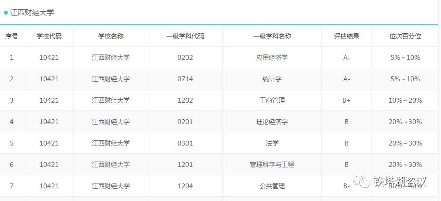 在本次学科评估中,江西财经大学获得2个a-学科,1个b 学科,3个b学科,1