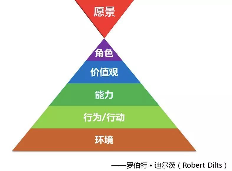 逻辑层次早期被称为neuro-logical levels,最初由格雷戈里·贝特森