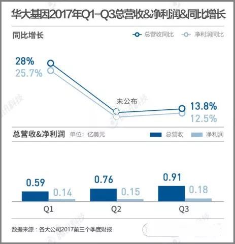 华大基因 经济总量超苹果_华大基因