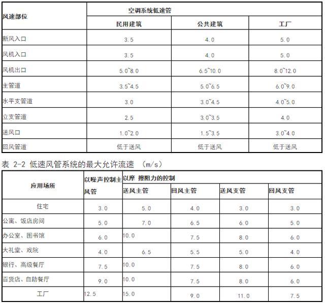 然后根据建筑物的空调送风系统 查出风速值(假定风管中的风速,再通过