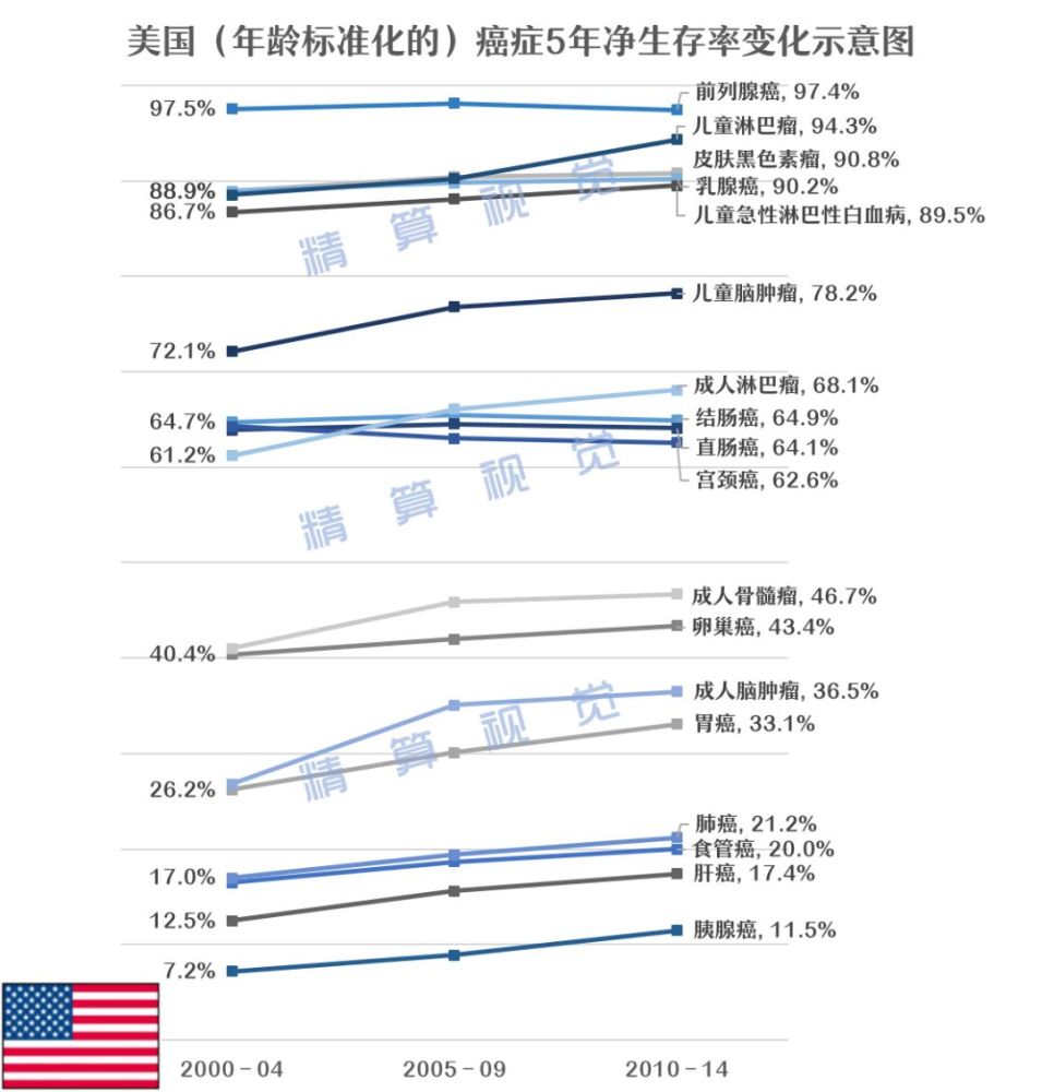 全球最权威癌症五年生存率数据公布!中国现状