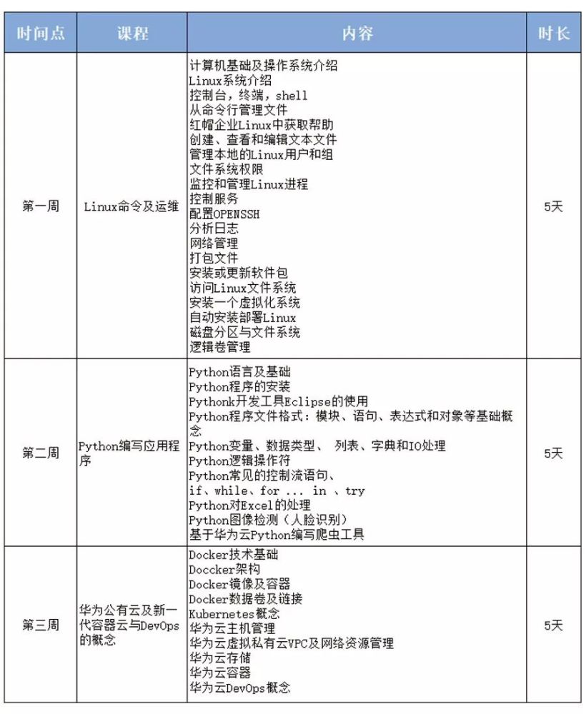 曲靖Linux培训班提供哪些专业课程？